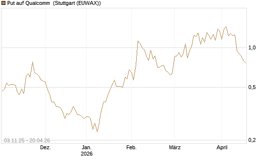 Put auf Qualcomm [Vontobel] Chart