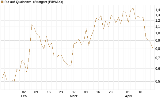 Put auf Qualcomm [Vontobel] Chart
