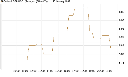 Call auf GBP/USD [Vontobel] Chart