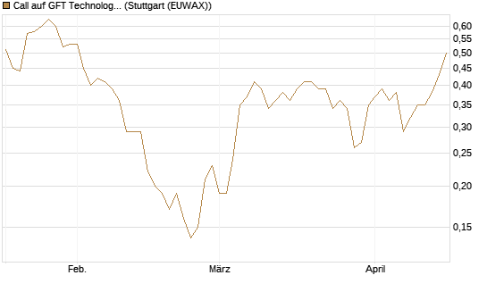 Call auf GFT Technologies SE [DZ BANK AG] Chart