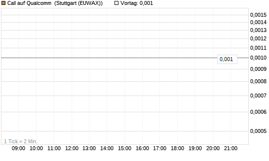 Call auf Qualcomm [BNP Paribas Emissions- und Handelsges.] Chart