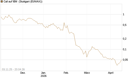 Call auf IBM [BNP Paribas Emissions- und Handelsges.] Chart