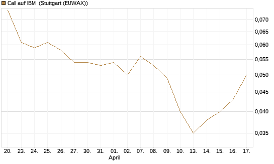 Call auf IBM [BNP Paribas Emissions- und Handelsges.] Chart