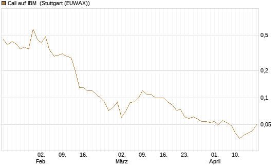 Call auf IBM [BNP Paribas Emissions- und Handelsges.] Chart