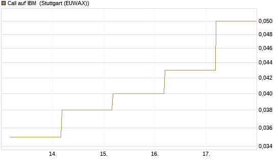 Call auf IBM [BNP Paribas Emissions- und Handelsges.] Chart