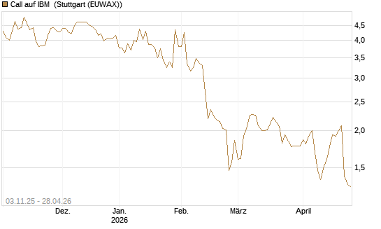 Call auf IBM [BNP Paribas Emissions- und Handelsges.] Chart