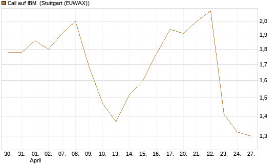 Call auf IBM [BNP Paribas Emissions- und Handelsges.] Chart