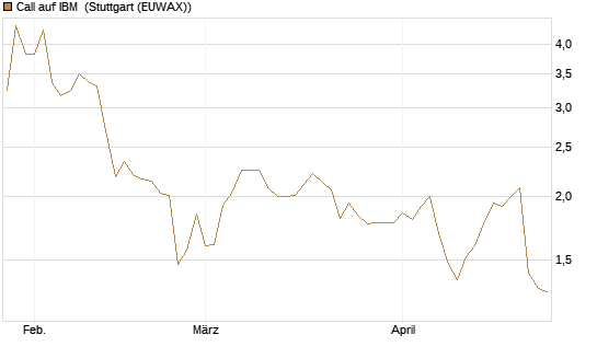 Call auf IBM [BNP Paribas Emissions- und Handelsges.] Chart