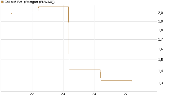 Call auf IBM [BNP Paribas Emissions- und Handelsges.] Chart
