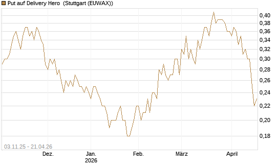 Put auf Delivery Hero [BNP Paribas Emissions- und Handelsges.] Chart