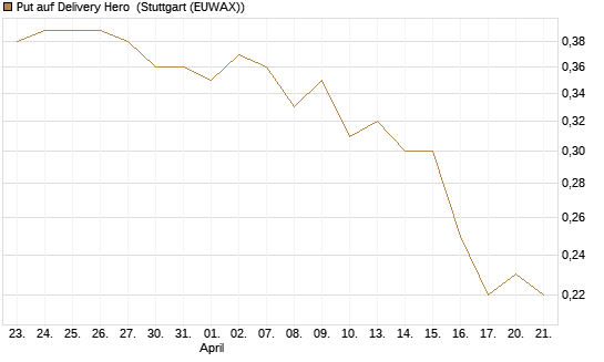 Put auf Delivery Hero [BNP Paribas Emissions- und Handelsges.] Chart