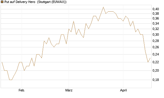 Put auf Delivery Hero [BNP Paribas Emissions- und Handelsges.] Chart