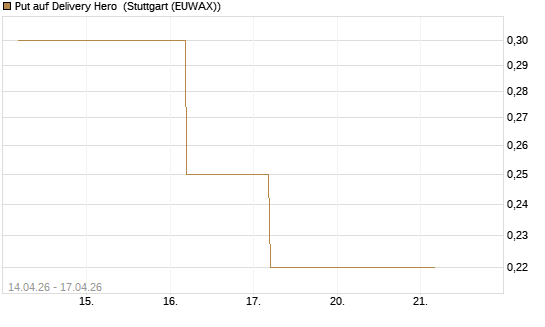 Put auf Delivery Hero [BNP Paribas Emissions- und Handelsges.] Chart