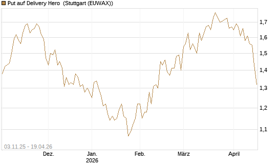 Put auf Delivery Hero [BNP Paribas Emissions- und Handelsges.] Chart