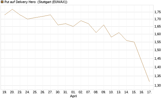 Put auf Delivery Hero [BNP Paribas Emissions- und Handelsges.] Chart