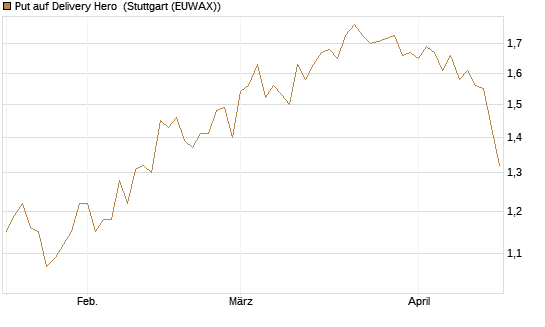 Put auf Delivery Hero [BNP Paribas Emissions- und Handelsges.] Chart