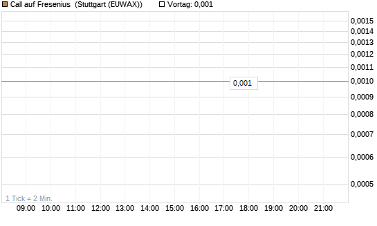 Call auf Fresenius [BNP Paribas Emissions- und Handelsges.] Chart