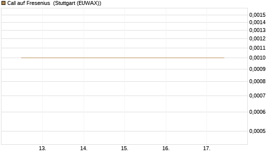Call auf Fresenius [BNP Paribas Emissions- und Handelsges.] Chart