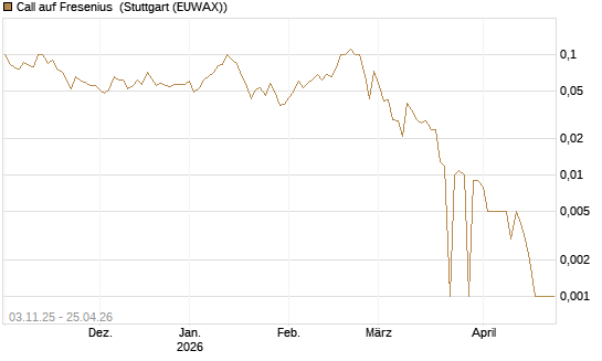 Call auf Fresenius [BNP Paribas Emissions- und Handelsges.] Chart