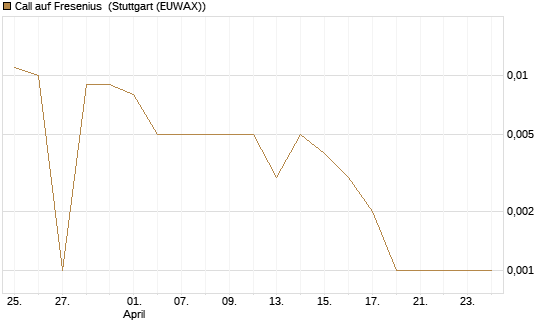 Call auf Fresenius [BNP Paribas Emissions- und Handelsges.] Chart