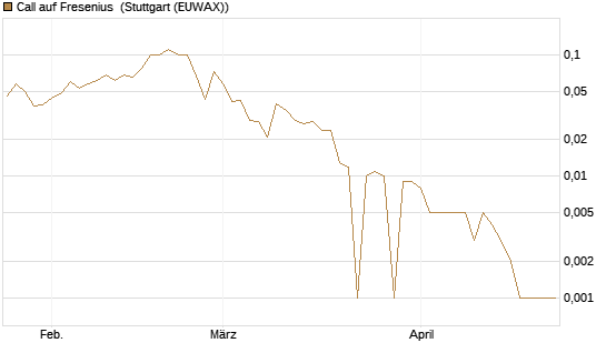 Call auf Fresenius [BNP Paribas Emissions- und Handelsges.] Chart