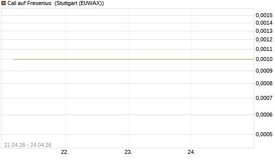Call auf Fresenius [BNP Paribas Emissions- und Handelsges.] Chart