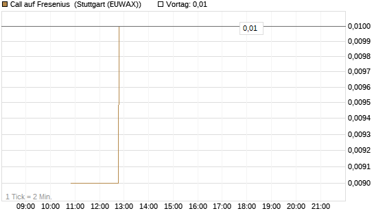 Call auf Fresenius [BNP Paribas Emissions- und Handelsges.] Chart