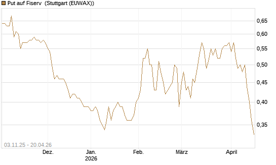 Put auf Fiserv [BNP Paribas Emissions- und Handelsges.] Chart