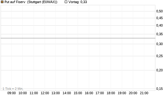 Put auf Fiserv [BNP Paribas Emissions- und Handelsges.] Chart