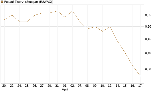 Put auf Fiserv [BNP Paribas Emissions- und Handelsges.] Chart