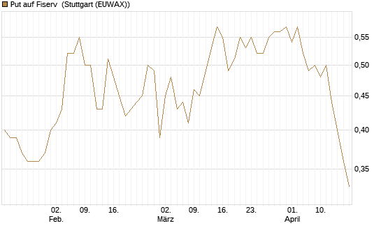 Put auf Fiserv [BNP Paribas Emissions- und Handelsges.] Chart