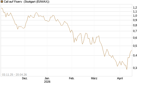 Call auf Fiserv [BNP Paribas Emissions- und Handelsges.] Chart