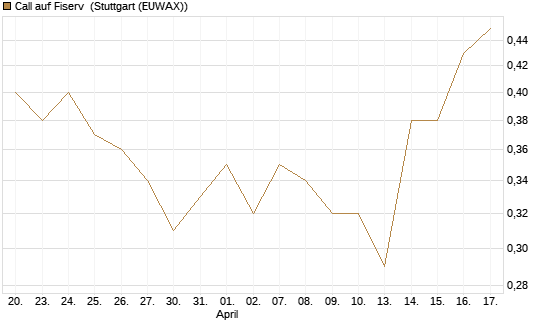 Call auf Fiserv [BNP Paribas Emissions- und Handelsges.] Chart