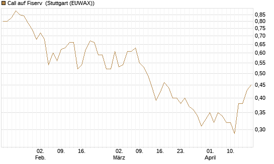 Call auf Fiserv [BNP Paribas Emissions- und Handelsges.] Chart