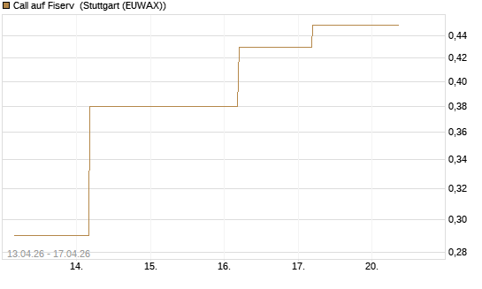 Call auf Fiserv [BNP Paribas Emissions- und Handelsges.] Chart