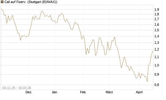 Call auf Fiserv [BNP Paribas Emissions- und Handelsges.] Chart