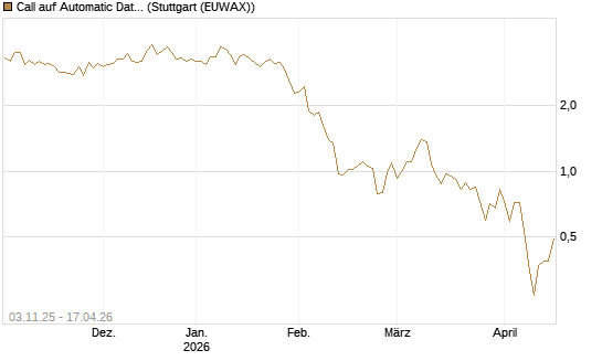 Call auf Automatic Data Processing [UBS AG (London)] Chart