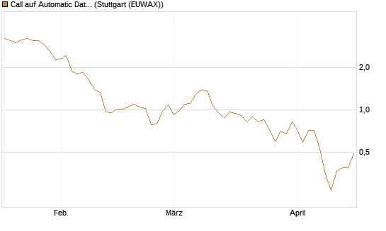 Call auf Automatic Data Processing [UBS AG (London)] Chart