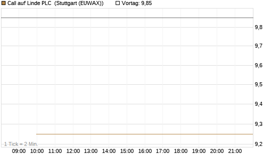 Call auf Linde PLC [UBS AG (London)] Chart