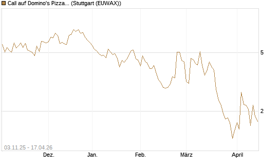 Call auf Domino's Pizza [UBS AG (London)] Chart