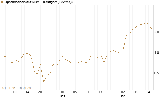 Optionsschein auf MDAX [Goldman Sachs Bank Europe SE] Chart