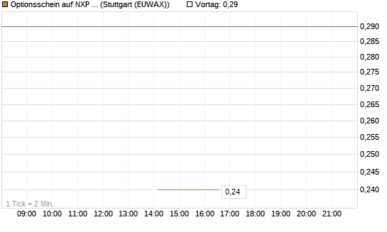Optionsschein auf NXP Semiconductors N.V. [Goldman Sachs Bank Europe SE] Chart