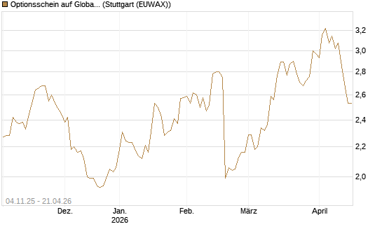 Optionsschein auf Global Payments [Goldman Sachs Bank Europe SE] Chart