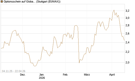 Optionsschein auf Global Payments [Goldman Sachs Bank Europe SE] Chart