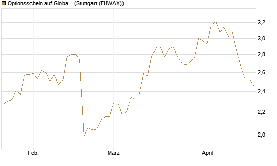 Optionsschein auf Global Payments [Goldman Sachs Bank Europe SE] Chart