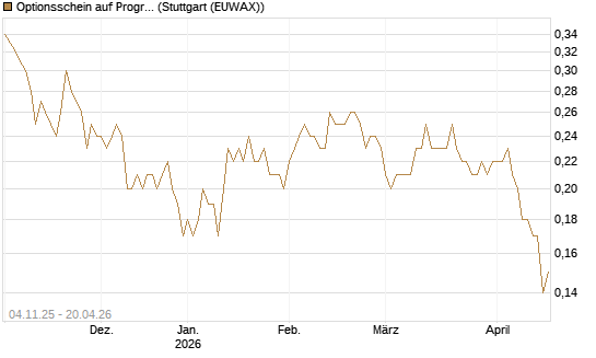 Optionsschein auf Progressive [Goldman Sachs Bank Europe SE] Chart