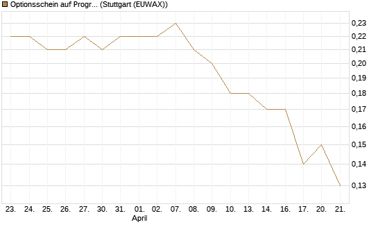 Optionsschein auf Progressive [Goldman Sachs Bank Europe SE] Chart