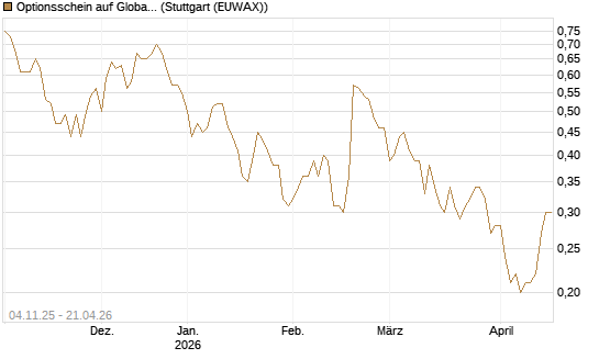 Optionsschein auf Global Payments [Goldman Sachs Bank Europe SE] Chart