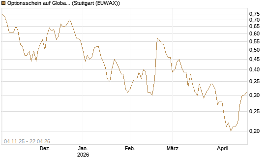 Optionsschein auf Global Payments [Goldman Sachs Bank Europe SE] Chart