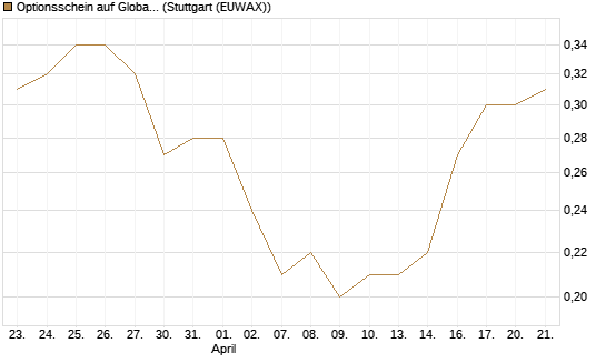 Optionsschein auf Global Payments [Goldman Sachs Bank Europe SE] Chart